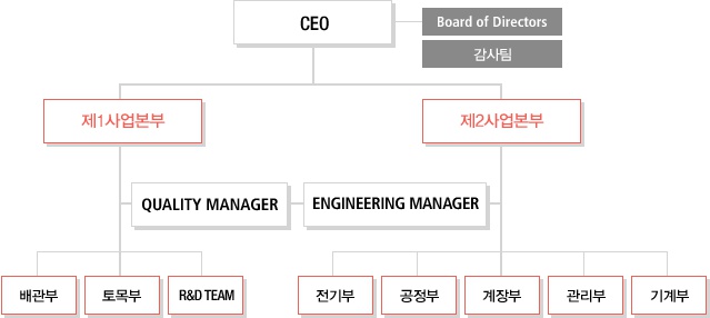 조직도
